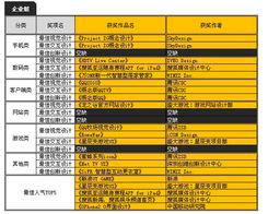首屆兩岸數(shù)字內容大賽UI設計組獲獎名單揭曉，數(shù)字內容制作服務迎來新標桿